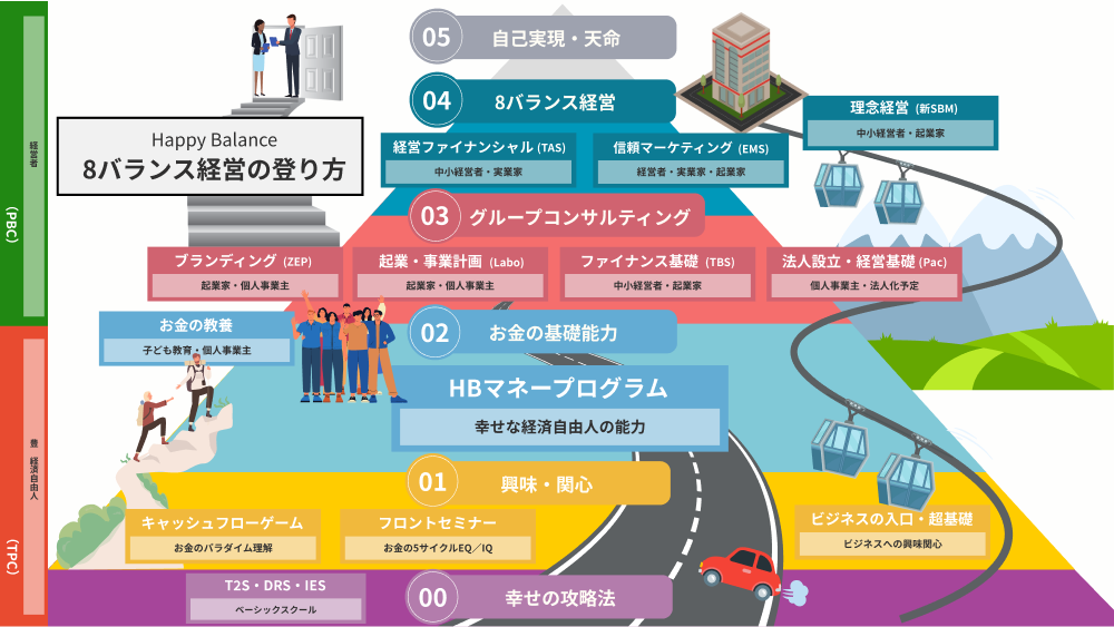 8バランス経営の登り方の図解