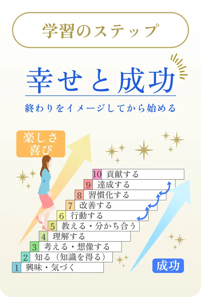 学習のステップ 幸せと成功。終わりをイメージしてから始める。/1.興味・気づく/2.知る（知識を得る）/3.考える・想像する/4.理解する/5.教える・分かち合う/6.行動する/7.改善する/8.習慣化する/9.達成する/10.貢献する