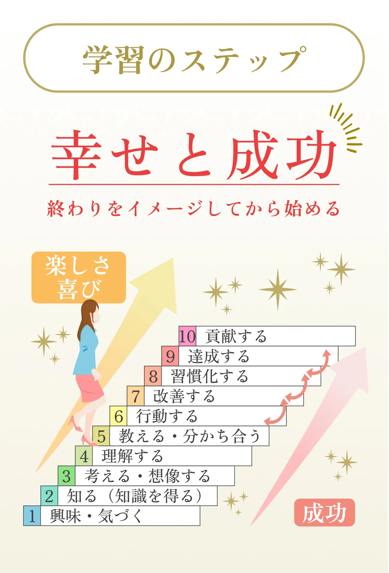 学習のステップ 幸せと成功。終わりをイメージしてから始める。/1.興味・気づく/2.知る（知識を得る）/3.考える・想像する/4.理解する/5.教える・分かち合う/6.行動する/7.改善する/8.習慣化する/9.達成する/10.貢献する